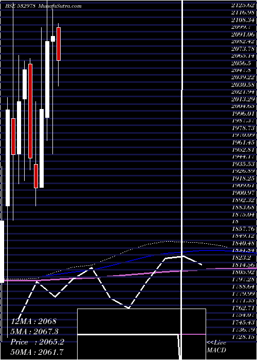  monthly chart BajajFinse