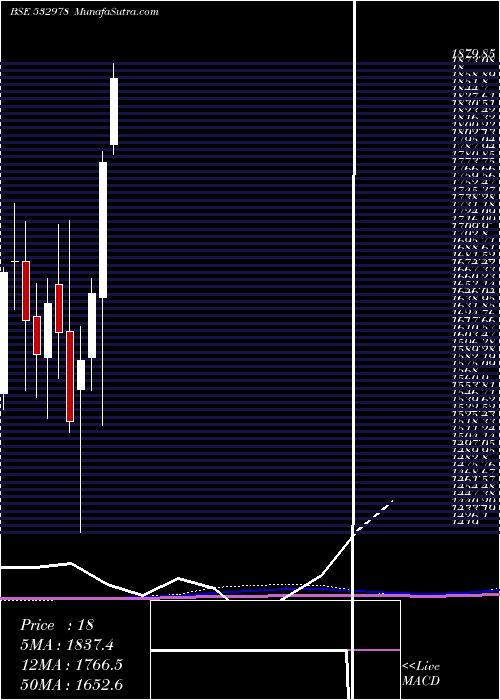  monthly chart BajajFinse