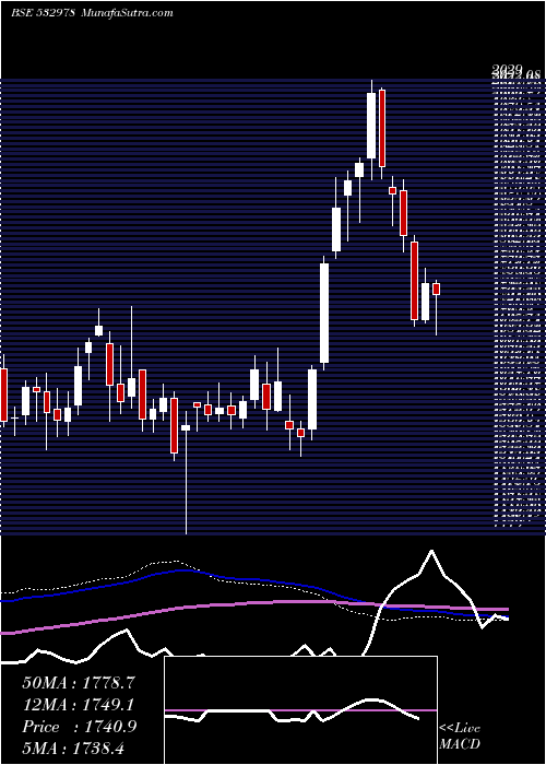  weekly chart BajajFinse