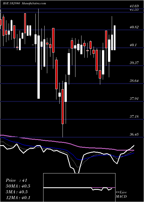  Daily chart GokulRefoil