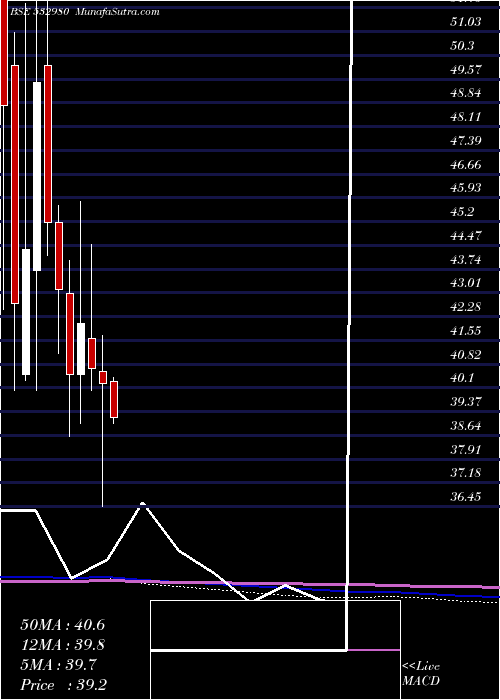  monthly chart GokulRefoil