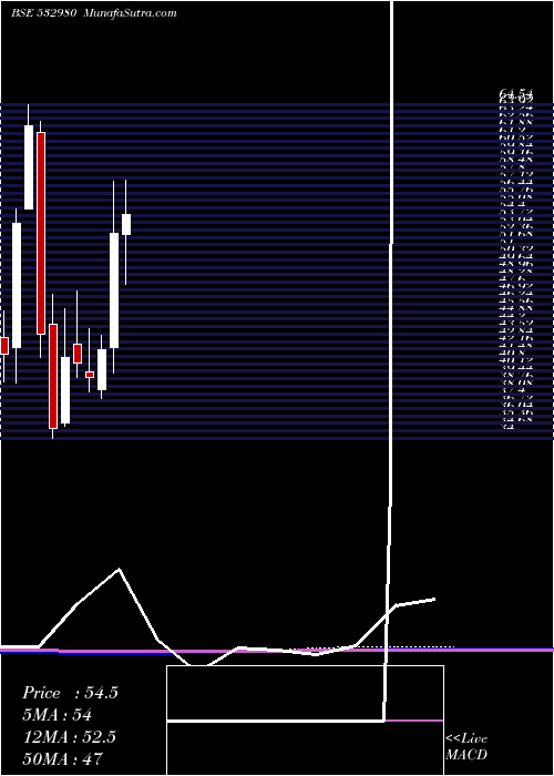  monthly chart GokulRefoil