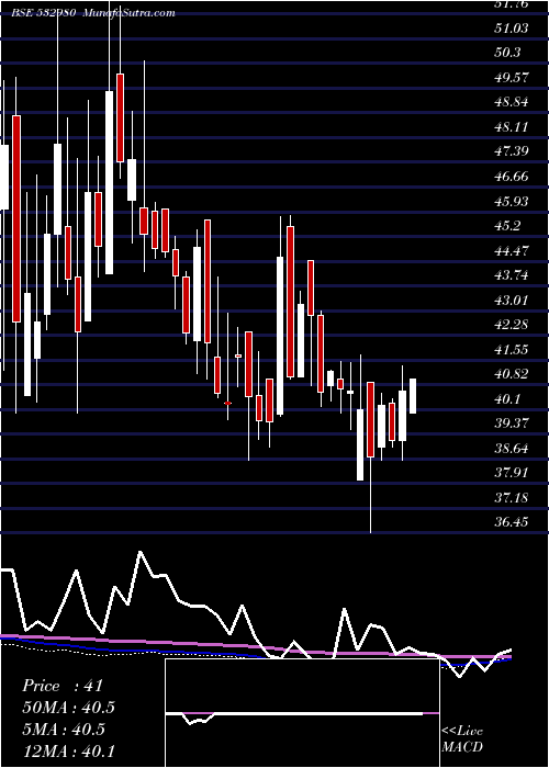  weekly chart GokulRefoil