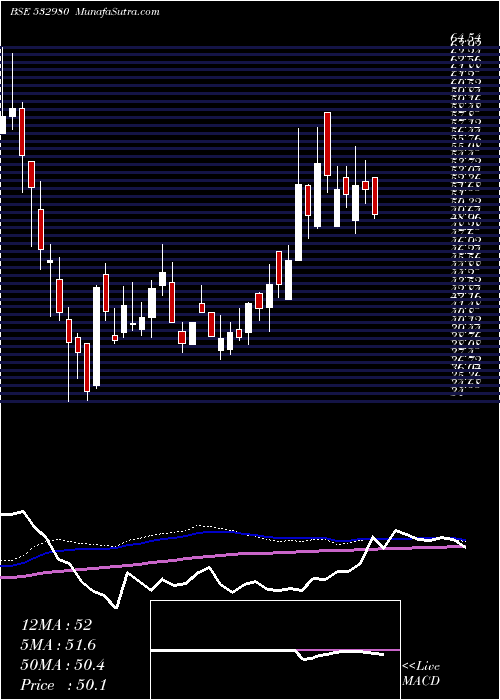  weekly chart GokulRefoil