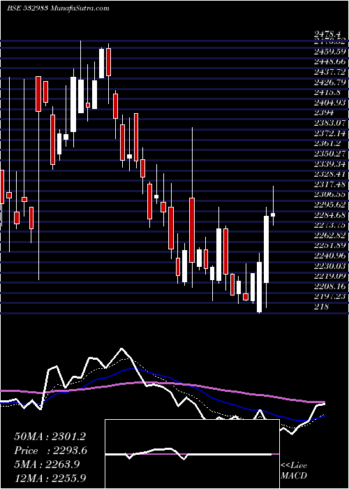  Daily chart RpgLifesci