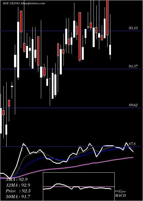  Daily chart KotakSensex