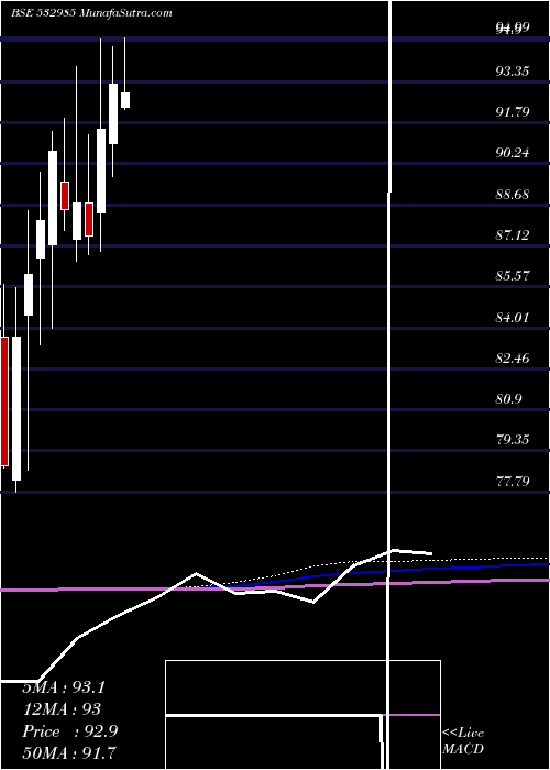  monthly chart KotakSensex