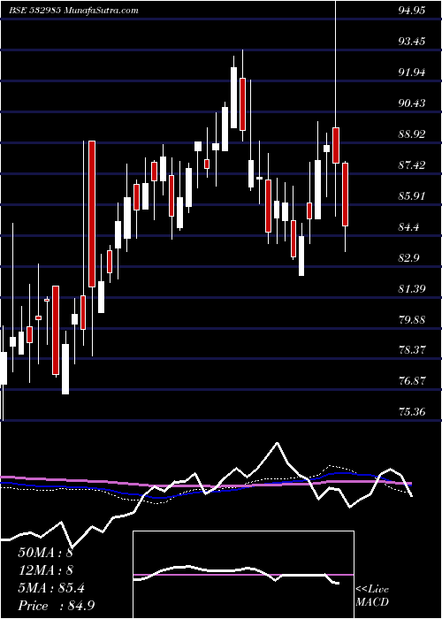  weekly chart KotakSensex