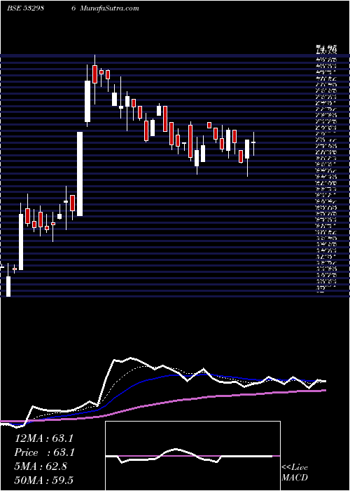  Daily chart NIRAJ CEMENT