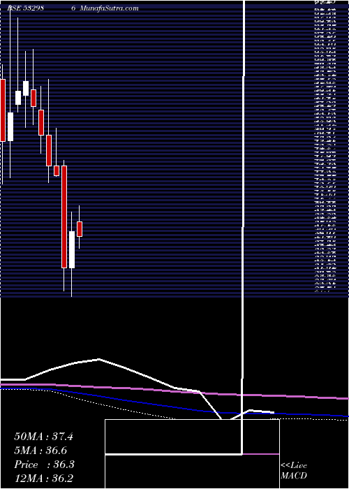  monthly chart NirajCement