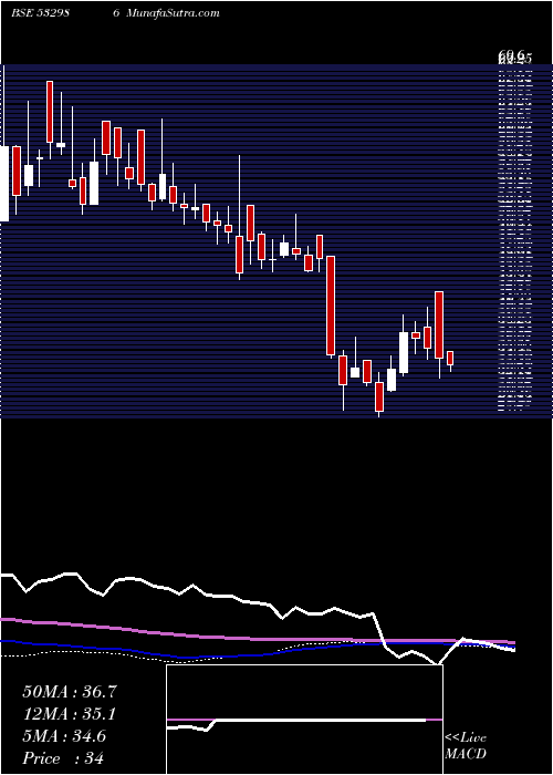  weekly chart NirajCement