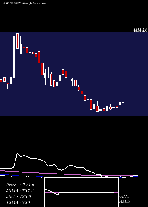  weekly chart RaneBrake
