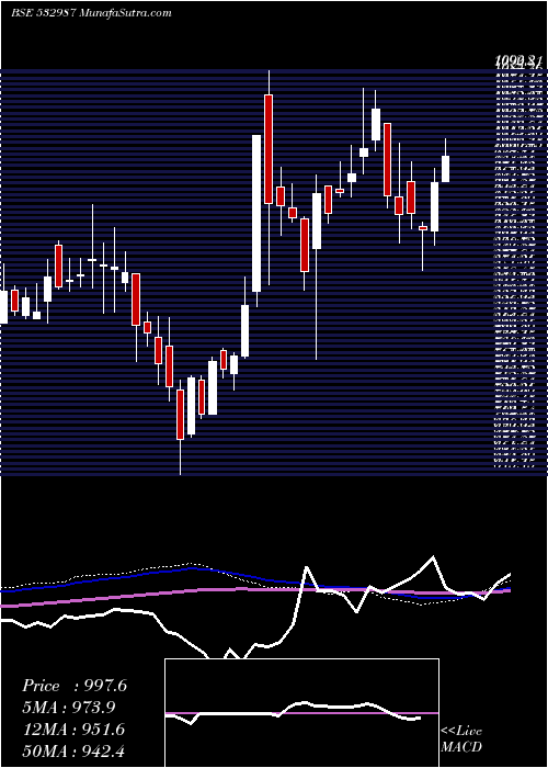  weekly chart RaneBrake