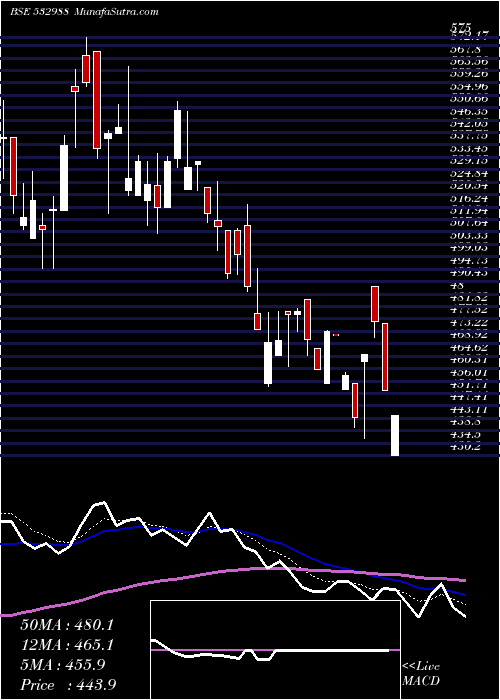  Daily chart RANE ENGVL