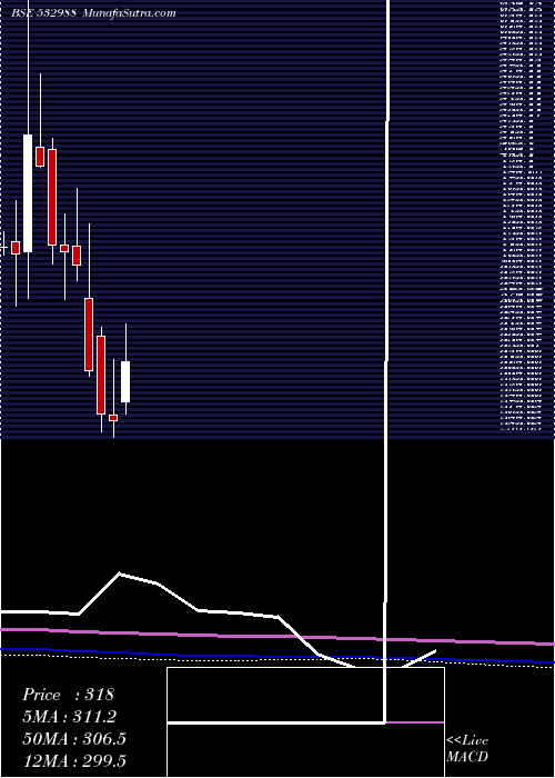  monthly chart RaneEngvl