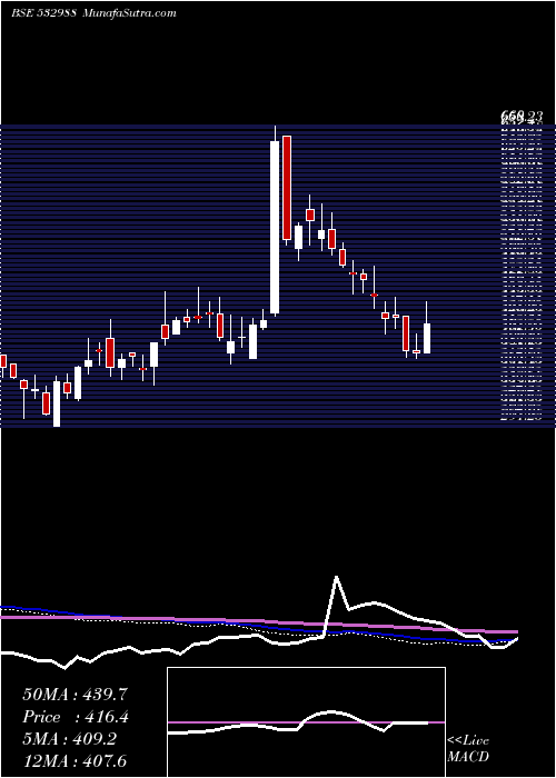  weekly chart RaneEngvl