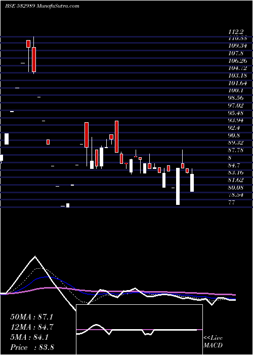  Daily chart BafnaPharma