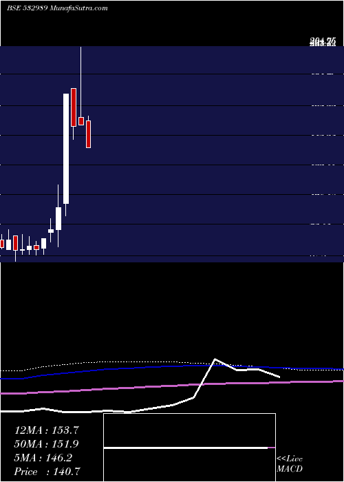  monthly chart BafnaPharma
