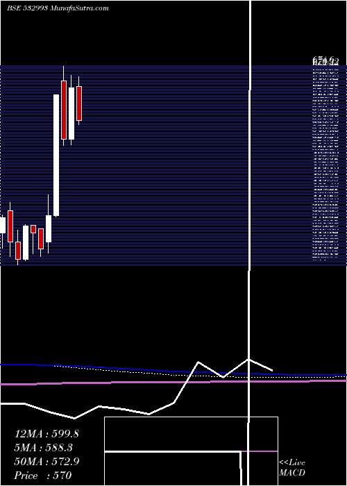  monthly chart Sezalglass