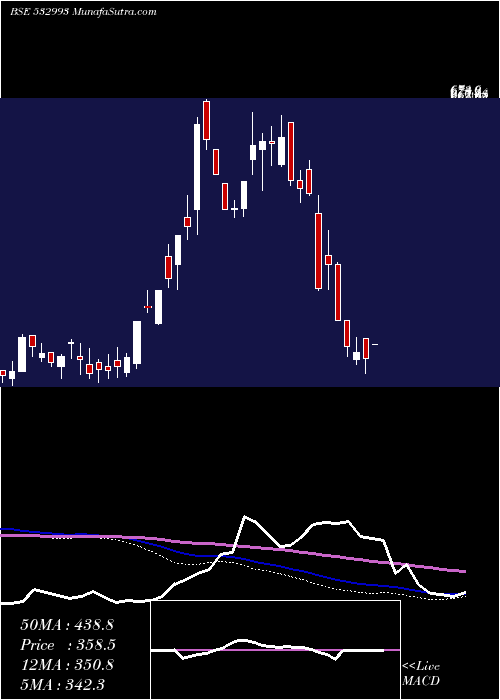  weekly chart Sezalglass