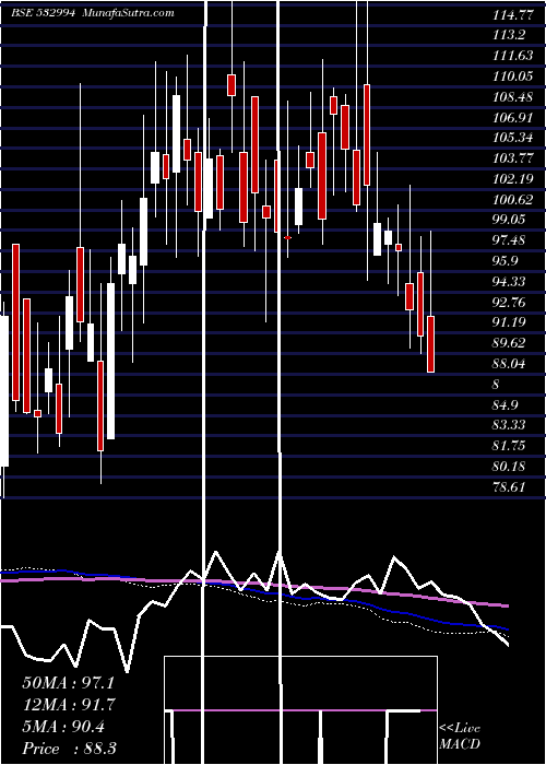  weekly chart ArchidplyIn
