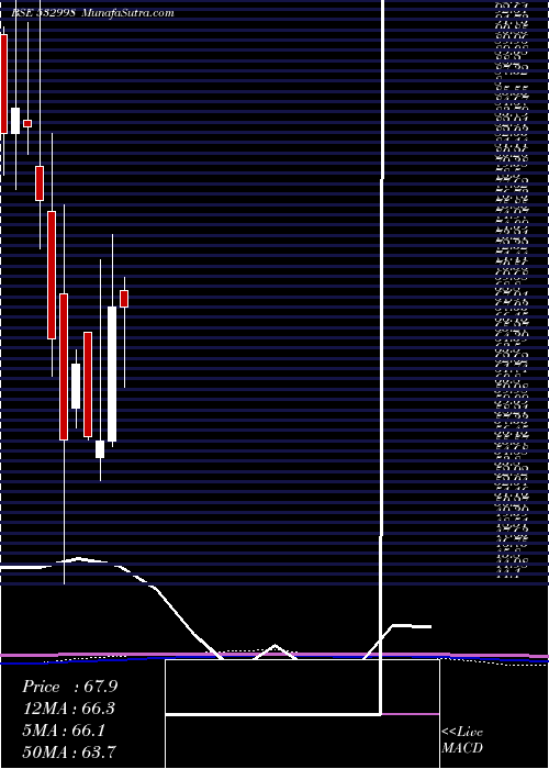  monthly chart Lehil