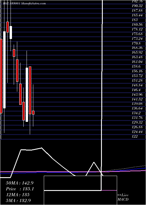  monthly chart SomiConvey
