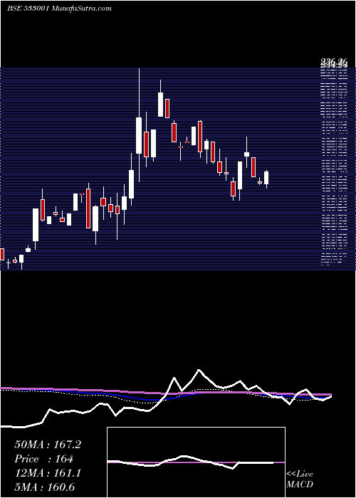  weekly chart SomiConvey
