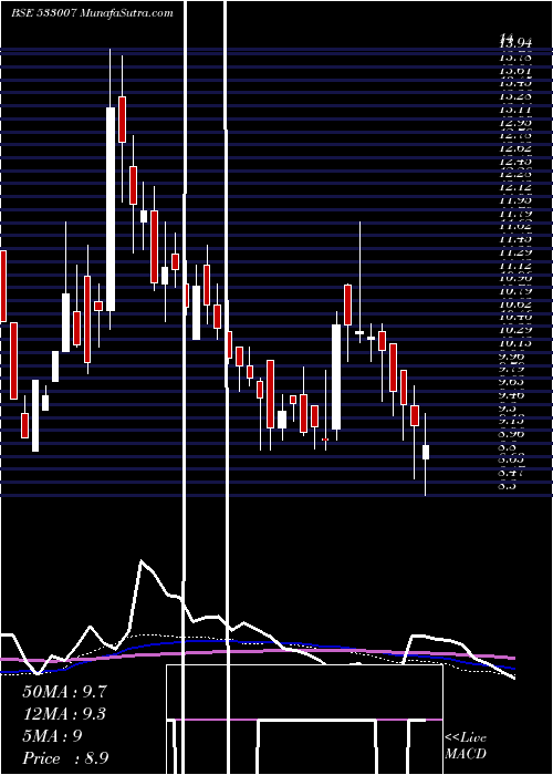  weekly chart LgbForge