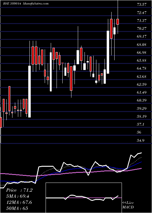  Daily chart SICAGEN IND