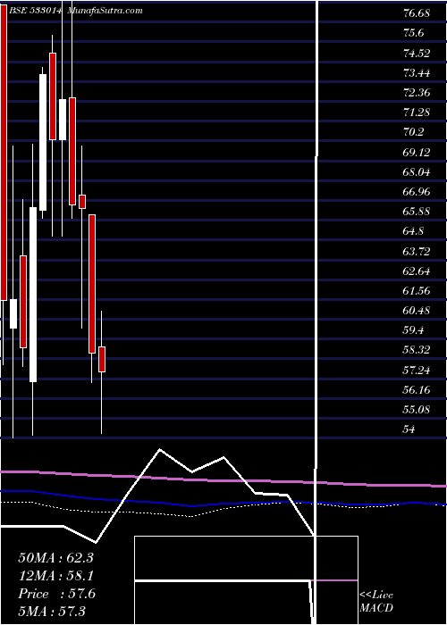  monthly chart SicagenInd