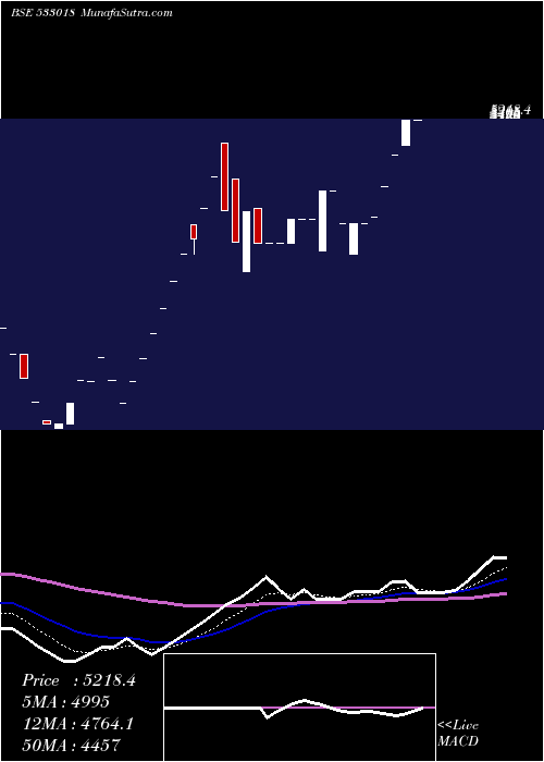  Daily chart SIMPLEX MIL