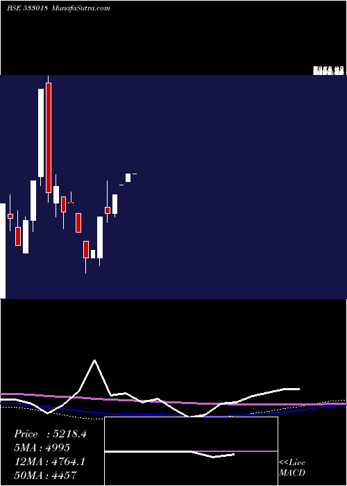  monthly chart SimplexMil