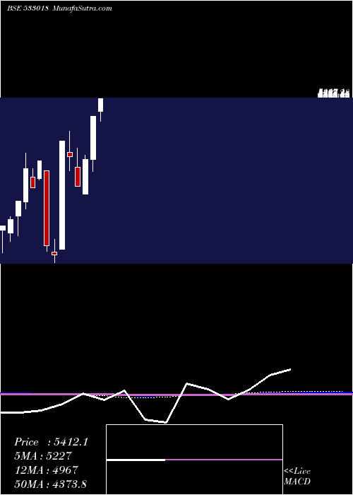  monthly chart SimplexMil