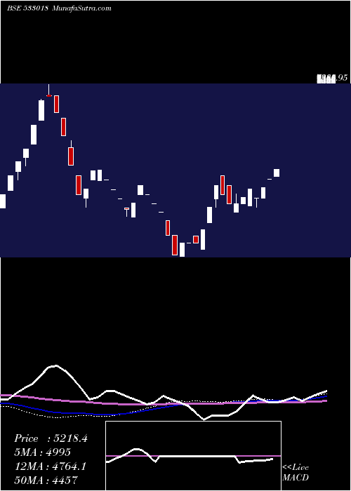  weekly chart SimplexMil