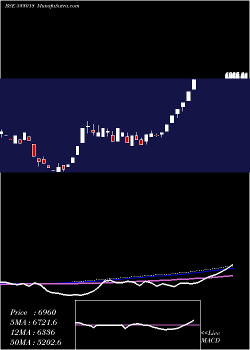  weekly chart SimplexMil