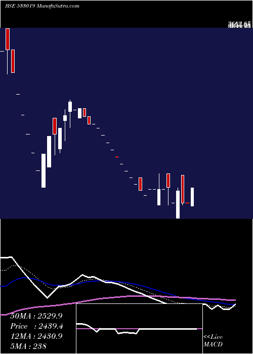  Daily chart SimplexPap