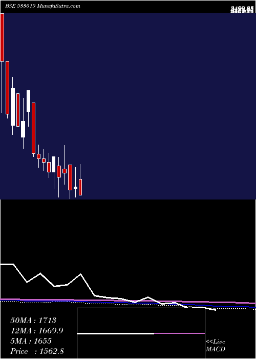  monthly chart SimplexPap