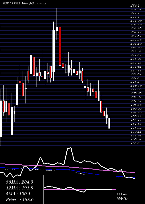  weekly chart 20Microns