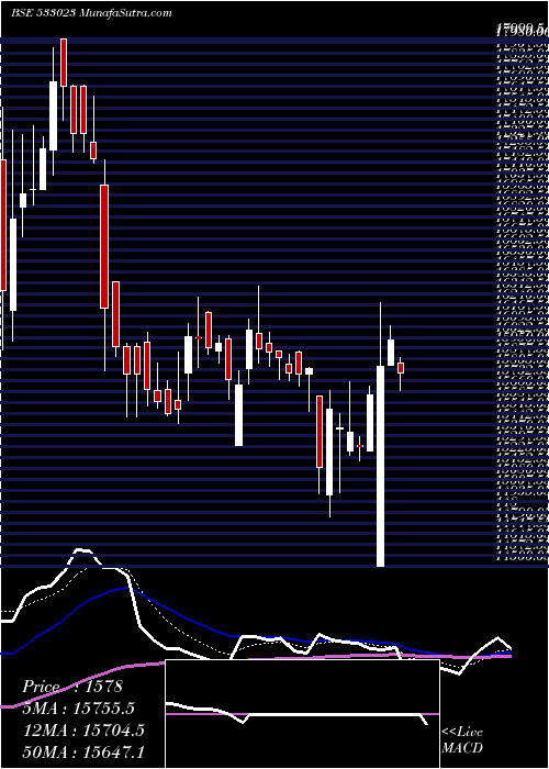  Daily chart WABCO