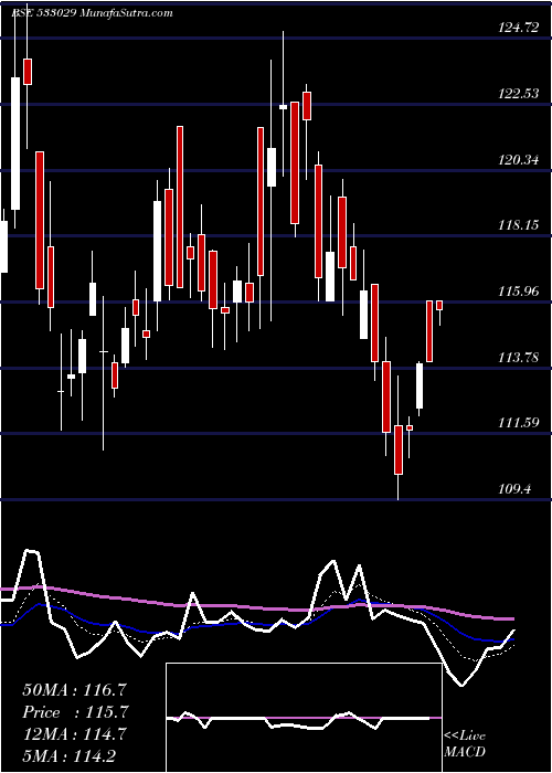  Daily chart ALKALI