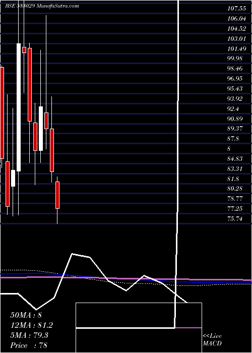  monthly chart Alkali