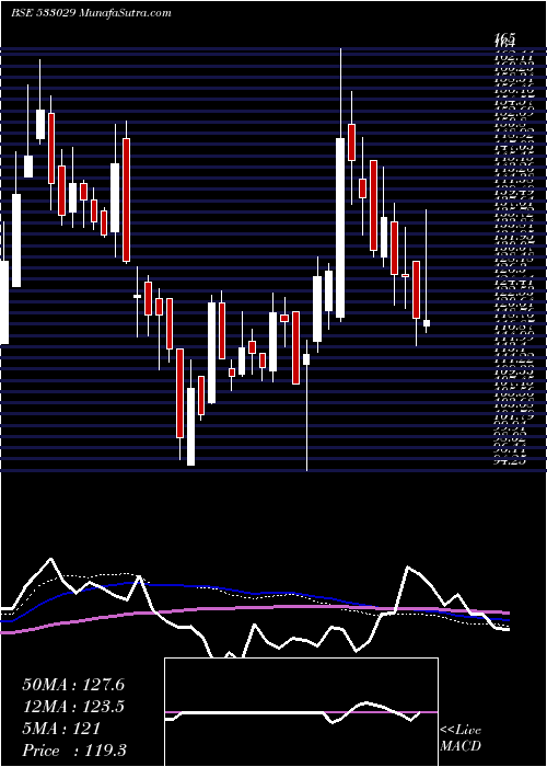  weekly chart Alkali