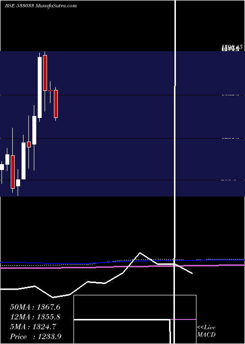  monthly chart Isgec