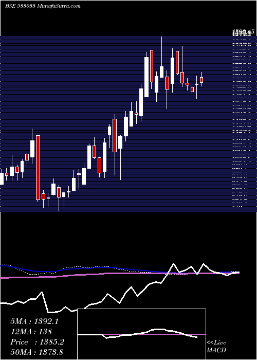  weekly chart Isgec