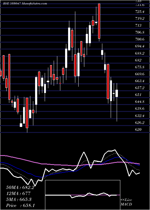  Daily chart INDIAN MET