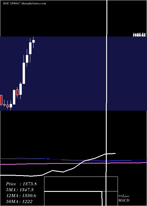  monthly chart IndianMet