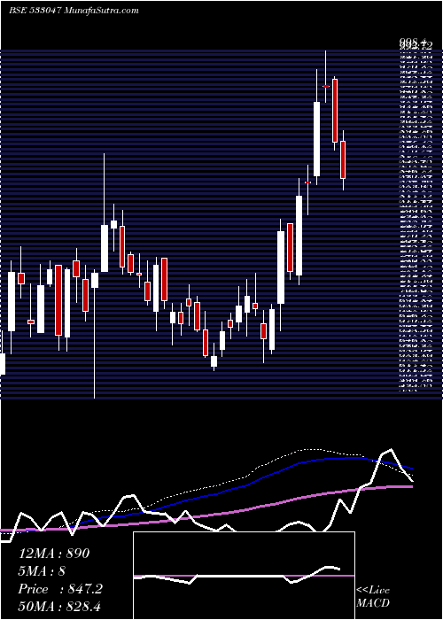  weekly chart IndianMet