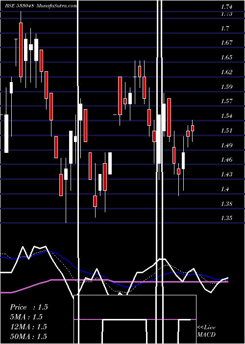  Daily chart GI ENGINERG