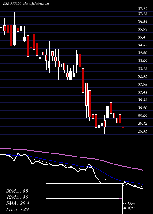  Daily chart Vedavaag